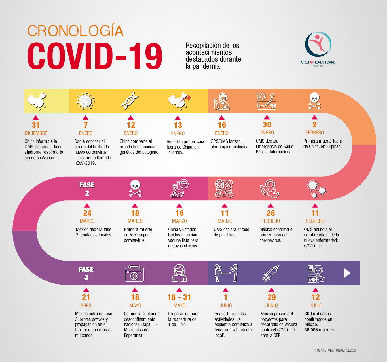 Cronología Covid-19