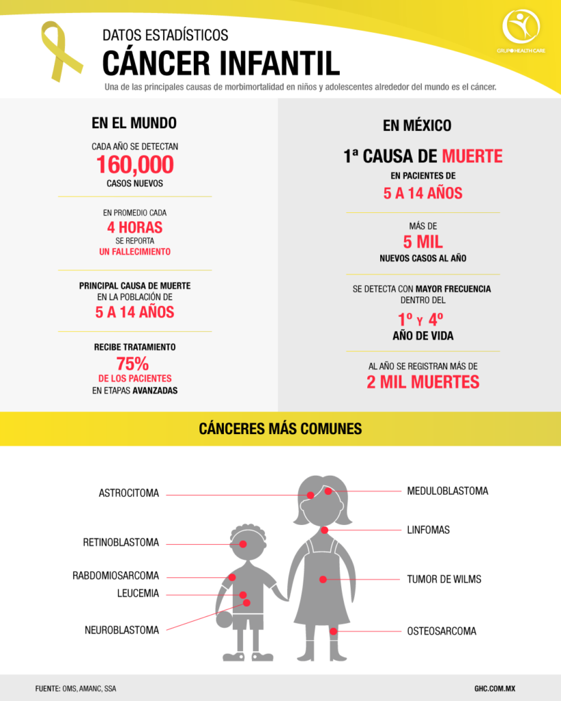 Infografía cáncer infantil