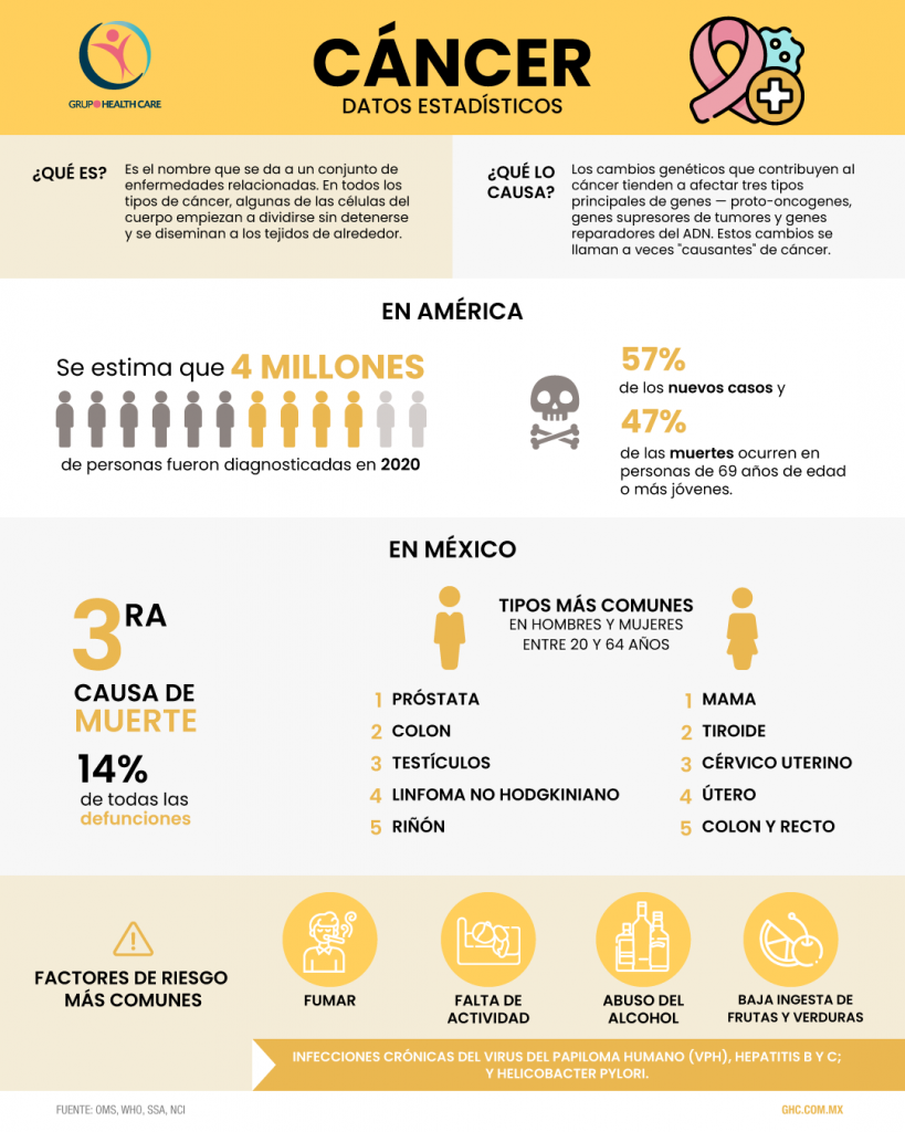 Infografía cáncer