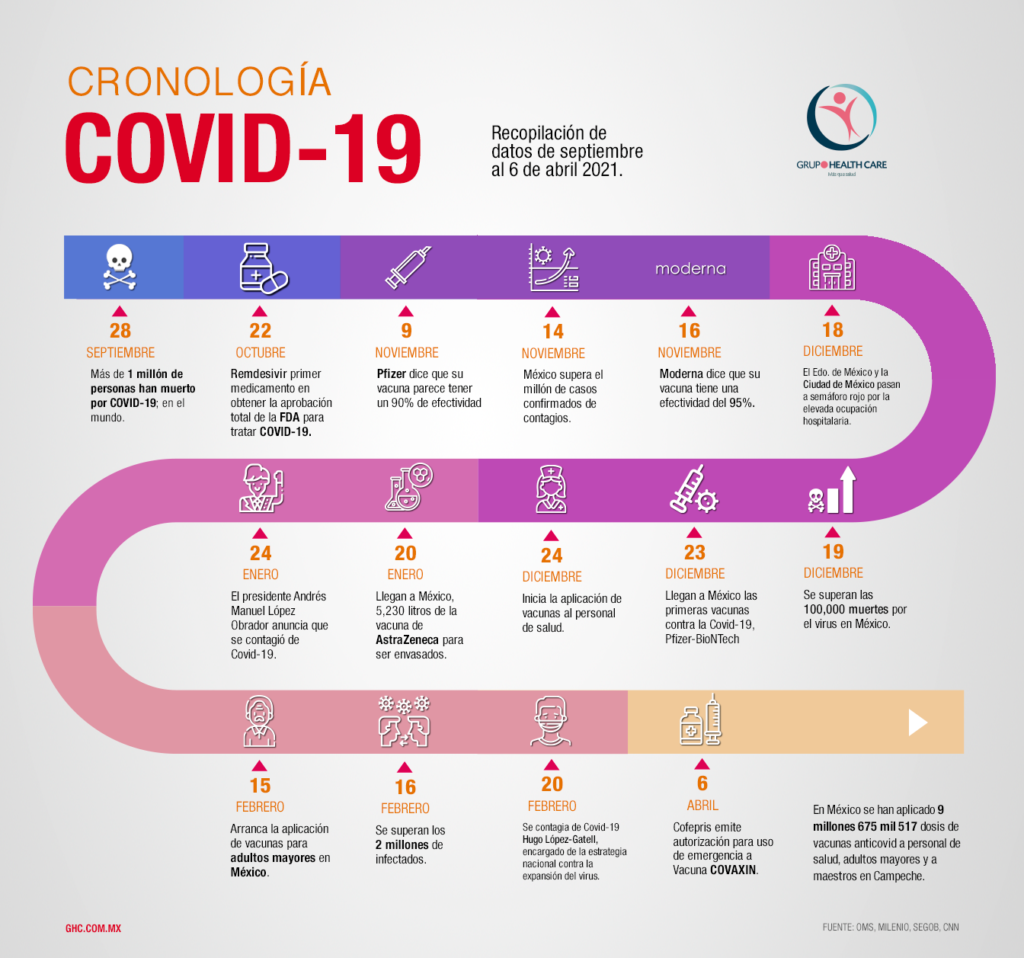 Cronología covid-19 en México