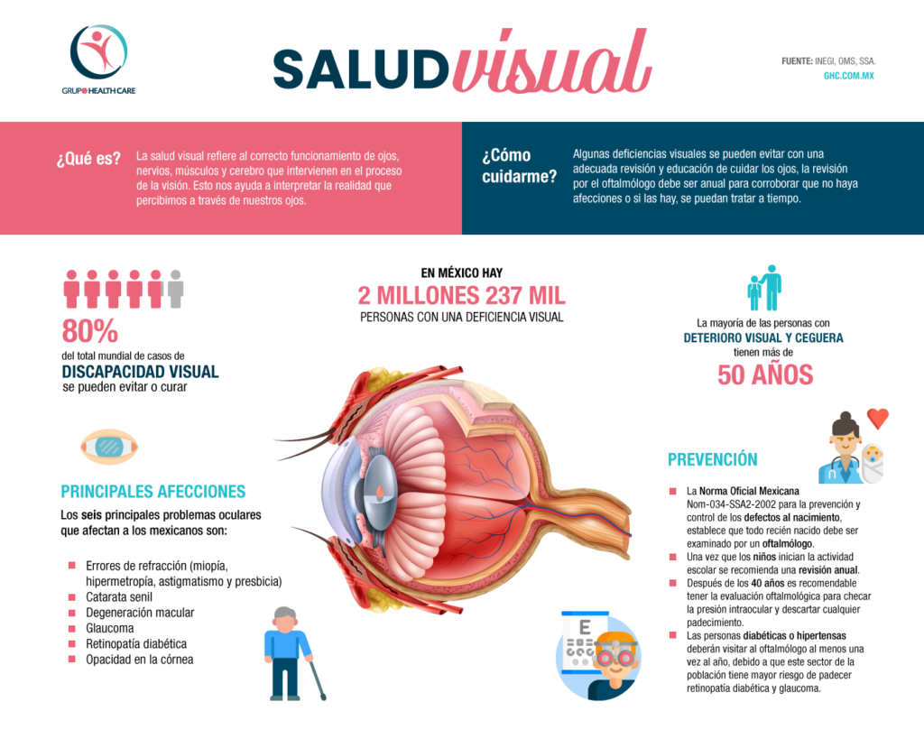 Infografía salud visual en México