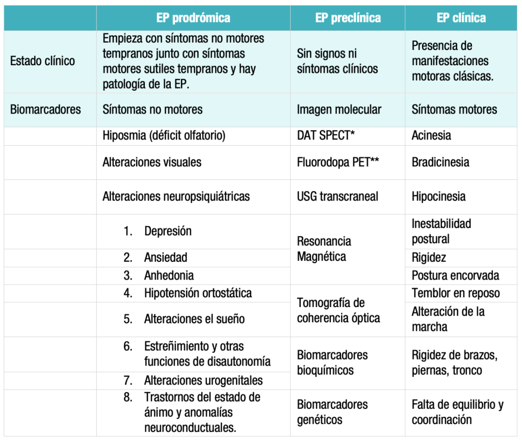 Tabla biomarcadores Enfermedad Parkinson