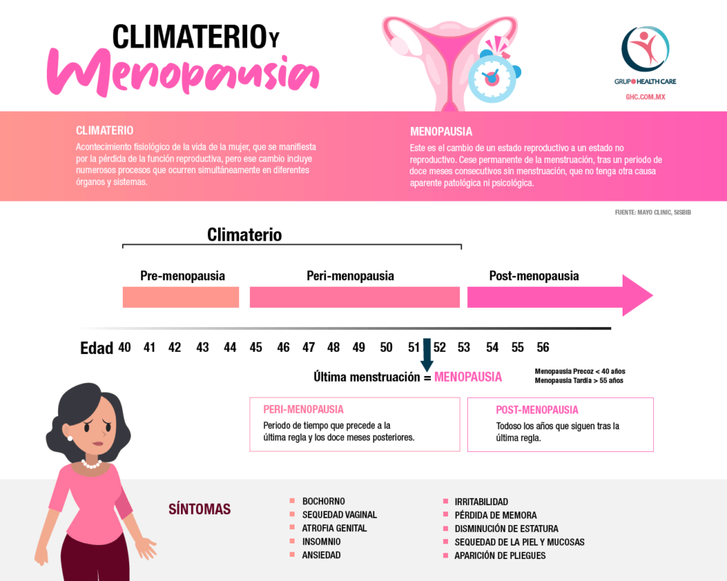 Infografía Climaterio y menopausia